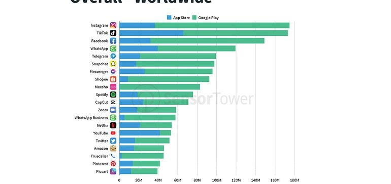 Instagram Sees Boost in Download Numbers as Usage Grows in India