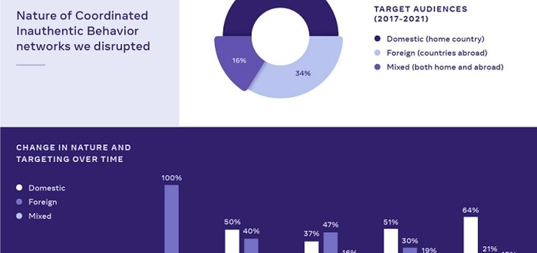 Meta Releases New Insights into its Evolving Efforts to Detect Coordinated Manipulation Programs