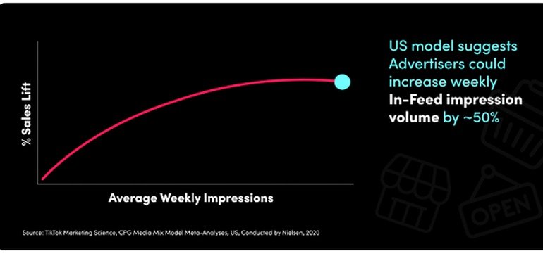 TikTok Publishes New Report on the Capacity to Drive Offline Sales via TikTok Ads