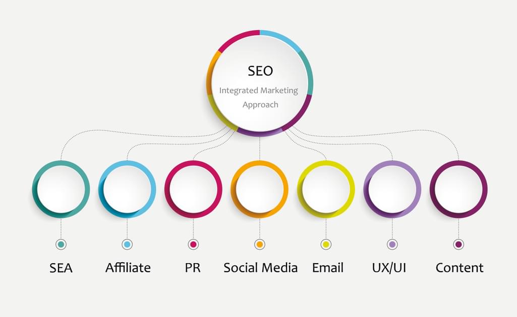 Leveraging Synergies Between SEO and Other Channels: An Integrated Marketing Approach