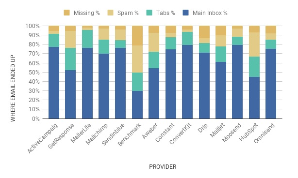 7 Email Marketing Metrics to Start Tracking Now