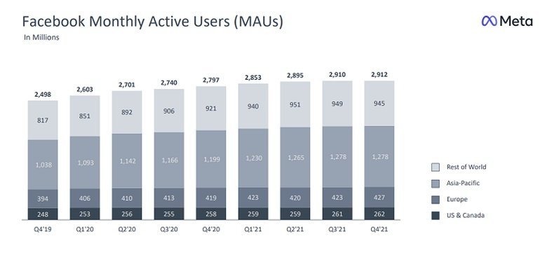 Facebook Loses a Million Daily Active Users, Posts Big Revenue Result for Full Year 2021