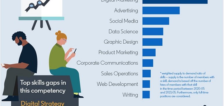 New LinkedIn Data Shows the Top Digital Marketing Skills Currently in High Demand