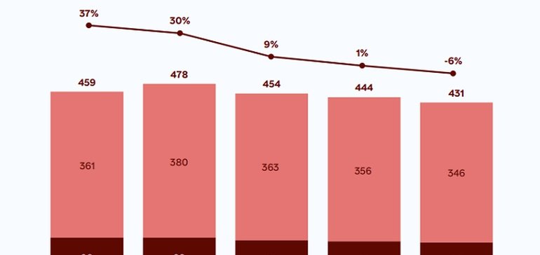 Pinterest Active Users Continue to Slide as it Loses Growth Momentum Sparked by Lockdowns