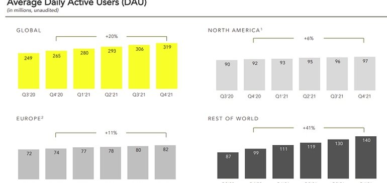 Snapchat Rises to 319 Million Daily Users, Posts Strong Revenue Result for Q4