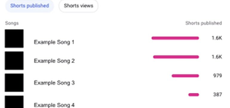 YouTube Adds New Shorts Analytics Insights for Artist Channels, Expanding its Short-Form Content Push