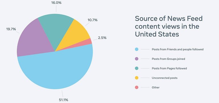 Meta Releases New 'Widely Viewed Content' Report for Facebook, Which Continues to be a Baffling Overview