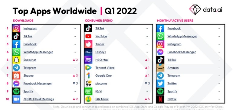 Meta, TikTok Lead the Way in the Latest App Download Charts, While Snapchat Sees More Attention