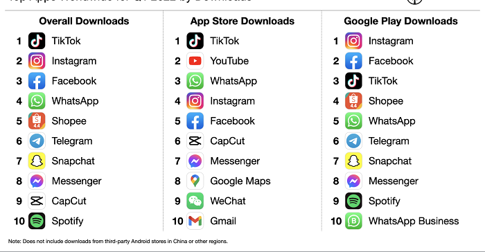 TikTok Continues to Lead the Download Charts in Q1, Sees Record In-App Spending