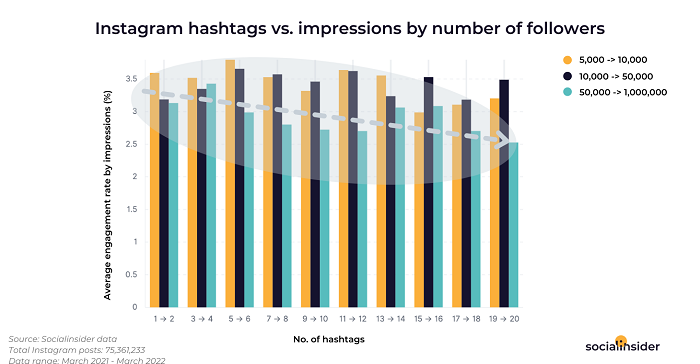 New Report Highlights That Instagram Hashtags Don't Significantly Increase Post Engagement