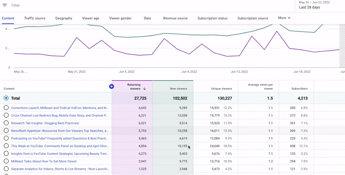 YouTube Launches Updated Shorts Analytics, New Comparative Display for New and Returning Viewers