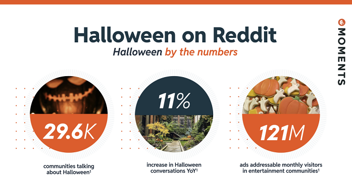 Reddit Provides Insights into Halloween Engagement Trends [Infographic]