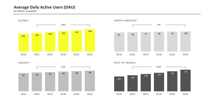 Snapchat Posts Mixed Results in Latest Earnings Update