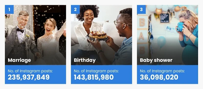 Der Bericht befasst sich mit den am häufigsten geteilten Lebensereignissen auf Instagram und TikTok