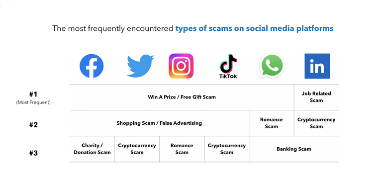 New Report Finds that 62% of Facebook Users Encounter Scams in the App Every Week [Infographic]