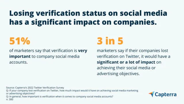 53% of Brands Won’t Pay for Verification on Twitter, Survey Suggests