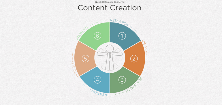 6 Steps to a Successful Content Marketing Strategy in 2023 and Beyond [Infographic]