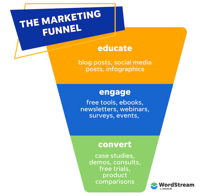 content marketing funnel