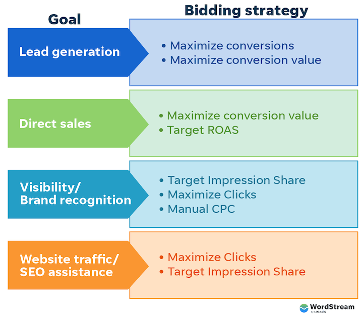 best automated bidding strategies for different goals