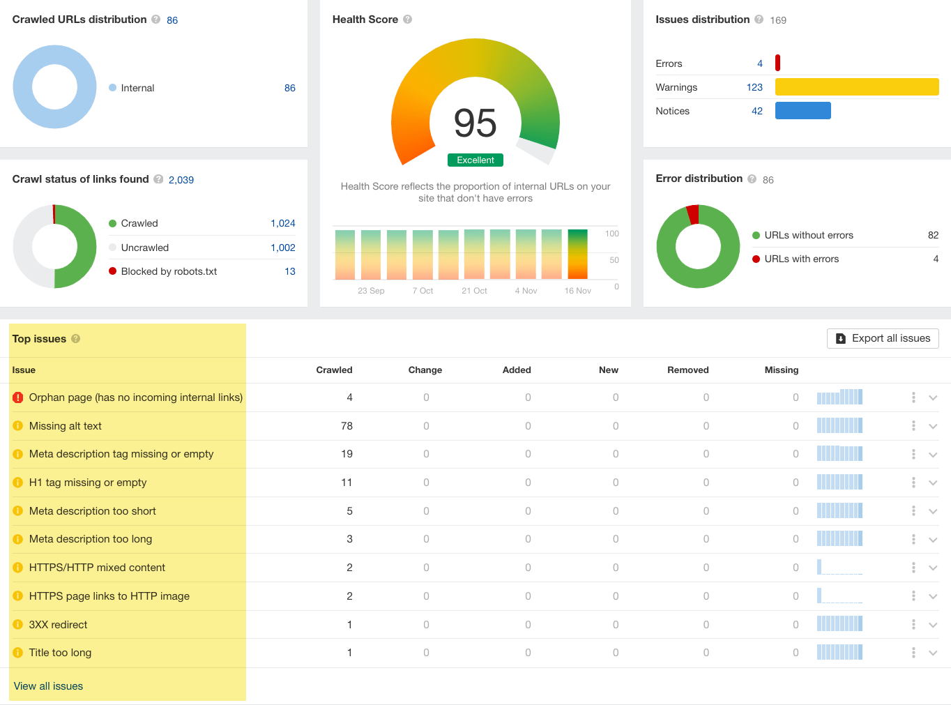 Ahrefs' Site Audit report
