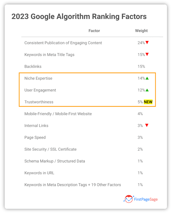 best marketing strategies for 2023 - niche expertise as a google ranking factor