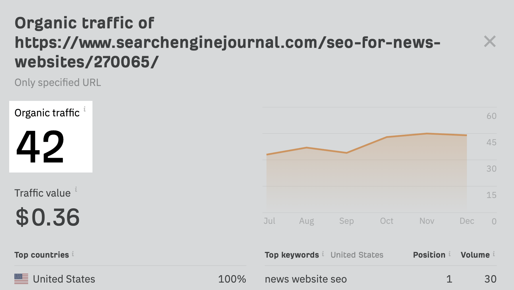 Estimated monthly search traffic to the top-ranking result for "seo for news website"