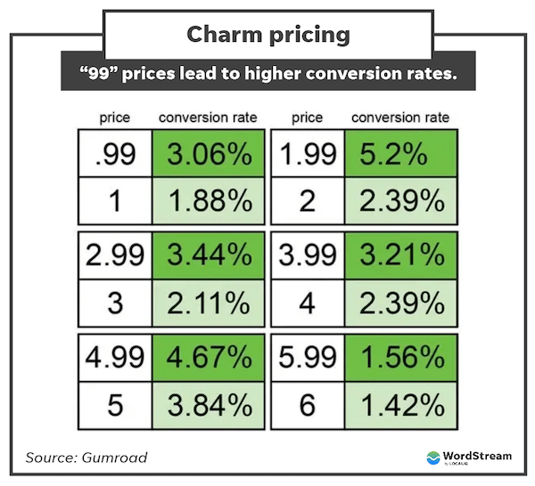 how to increase customer perceived value - charm pricing example