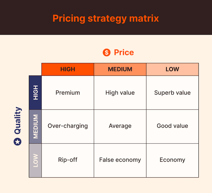 customer perceived value - pricing strategy matrix
