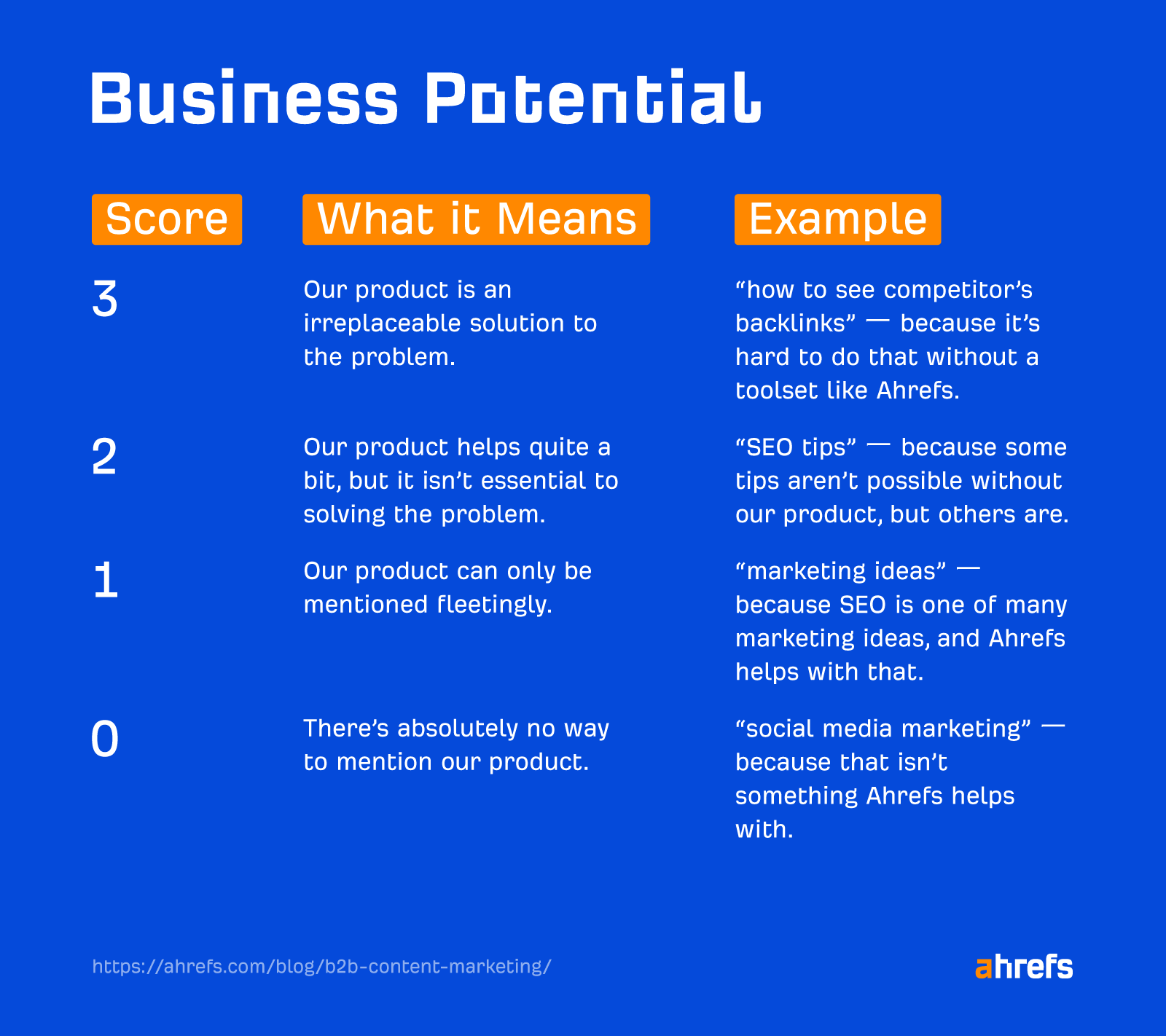 The business potential table