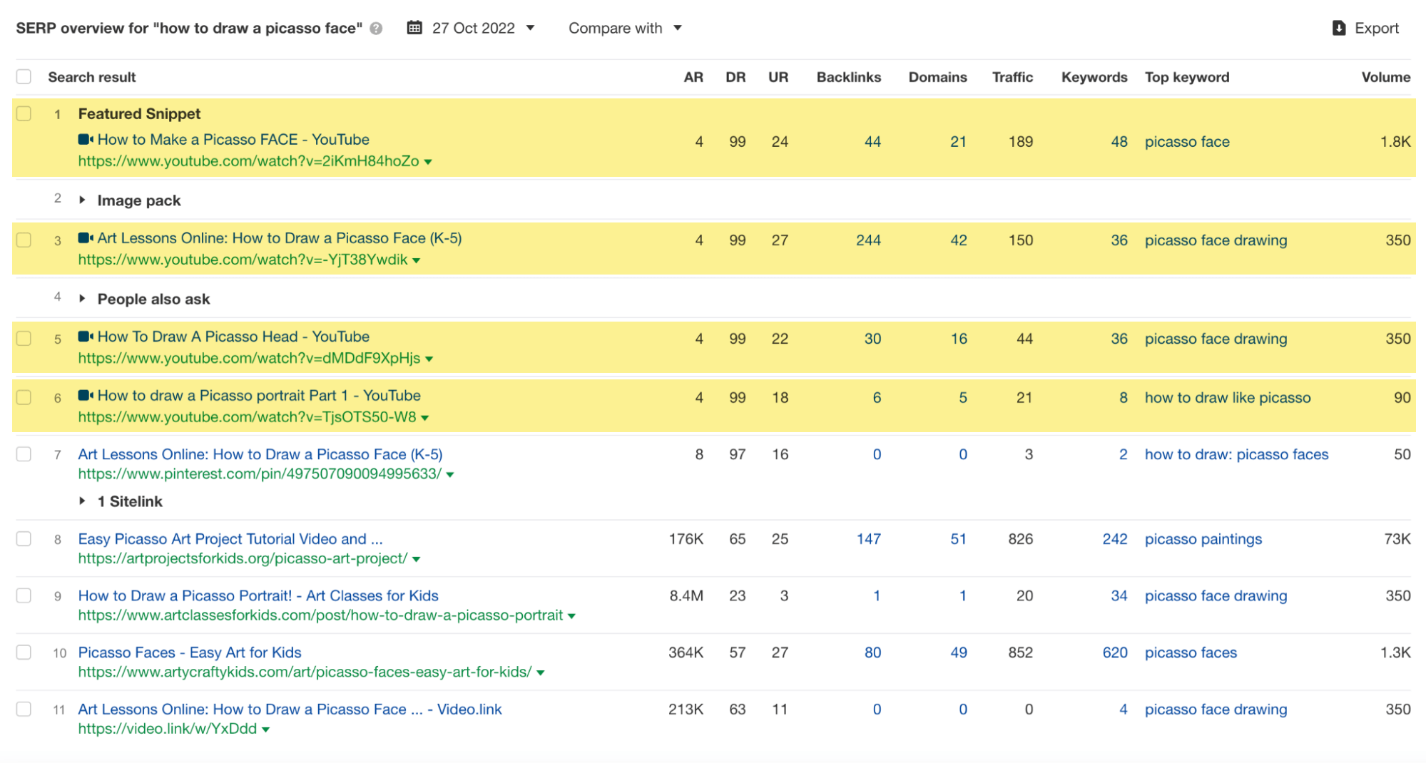 SERP overview for "how to draw a picasso face," via Ahrefs' Keywords Explorer