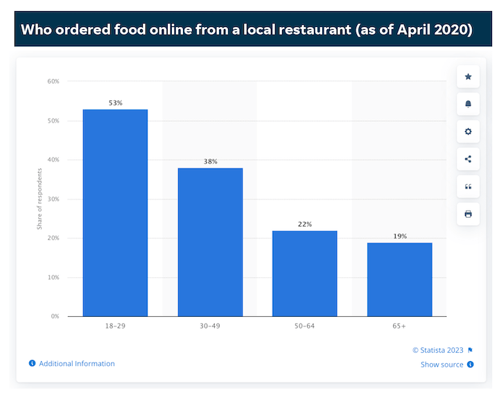 restaurant website design examples - stats about ordering food online