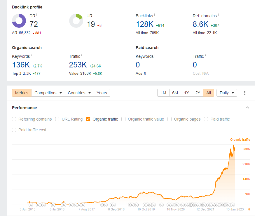 1674089918 332 How My 10 Year Old Blog Grew Organic Traffic by 585 in