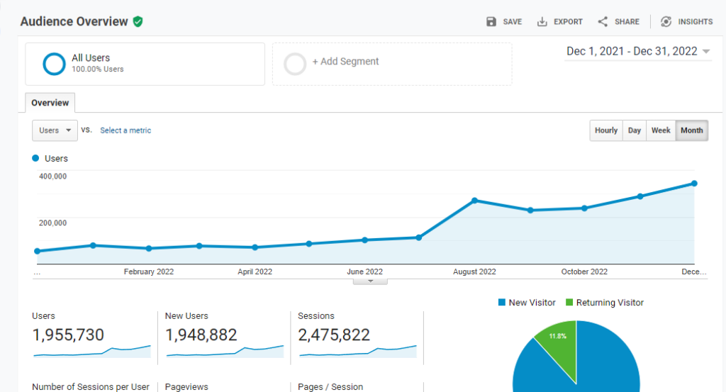 1674089918 771 How My 10 Year Old Blog Grew Organic Traffic by 585 in