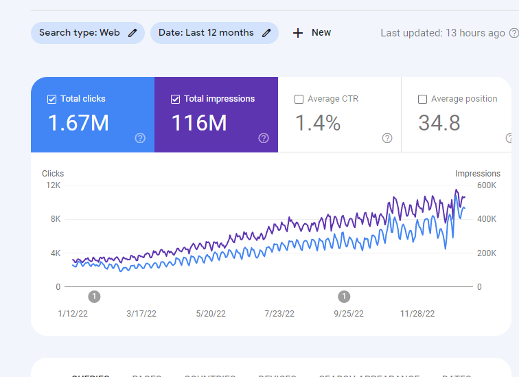 1674089918 807 How My 10 Year Old Blog Grew Organic Traffic by 585 in