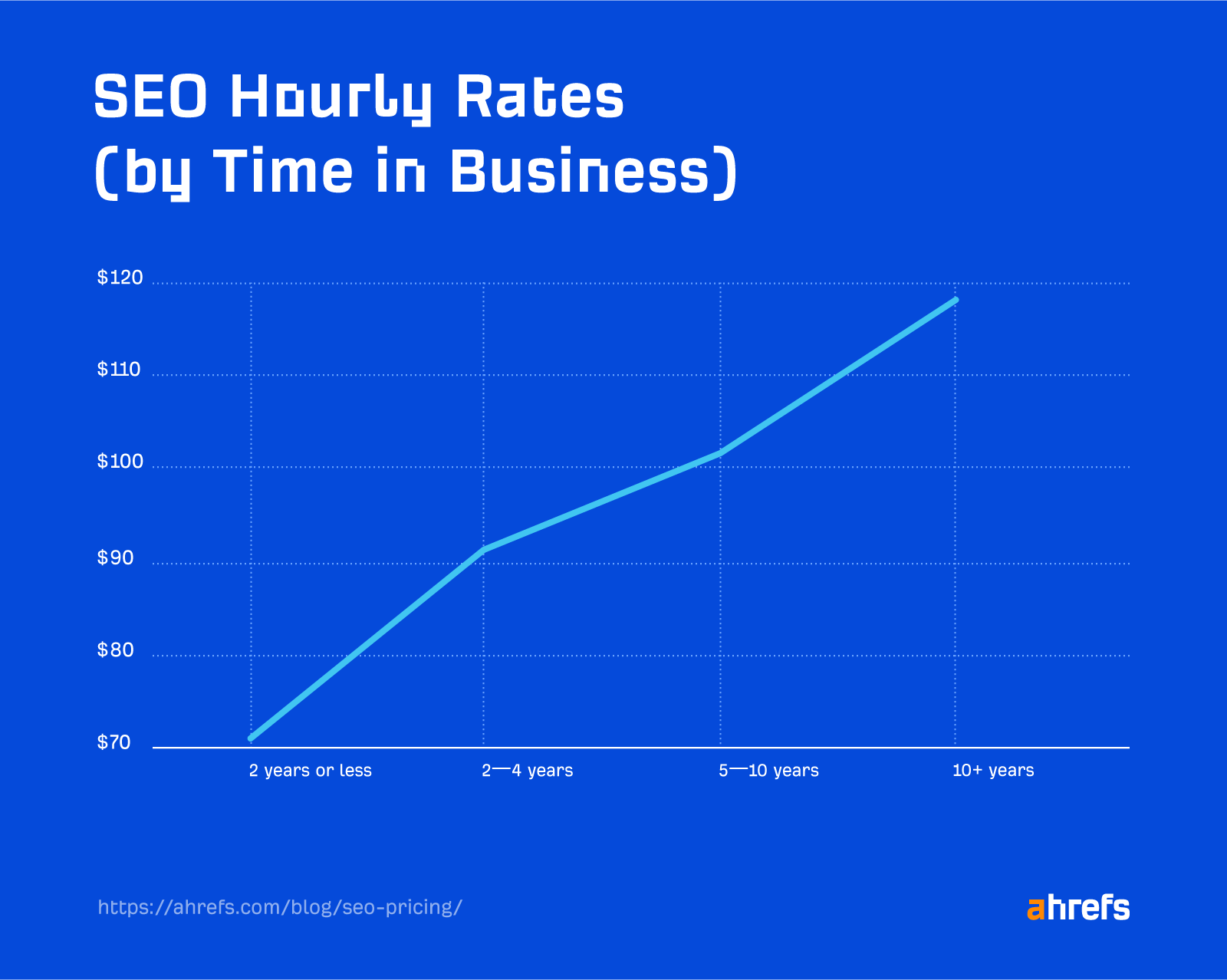 Survey results: SEO hourly pricing (by time in business)