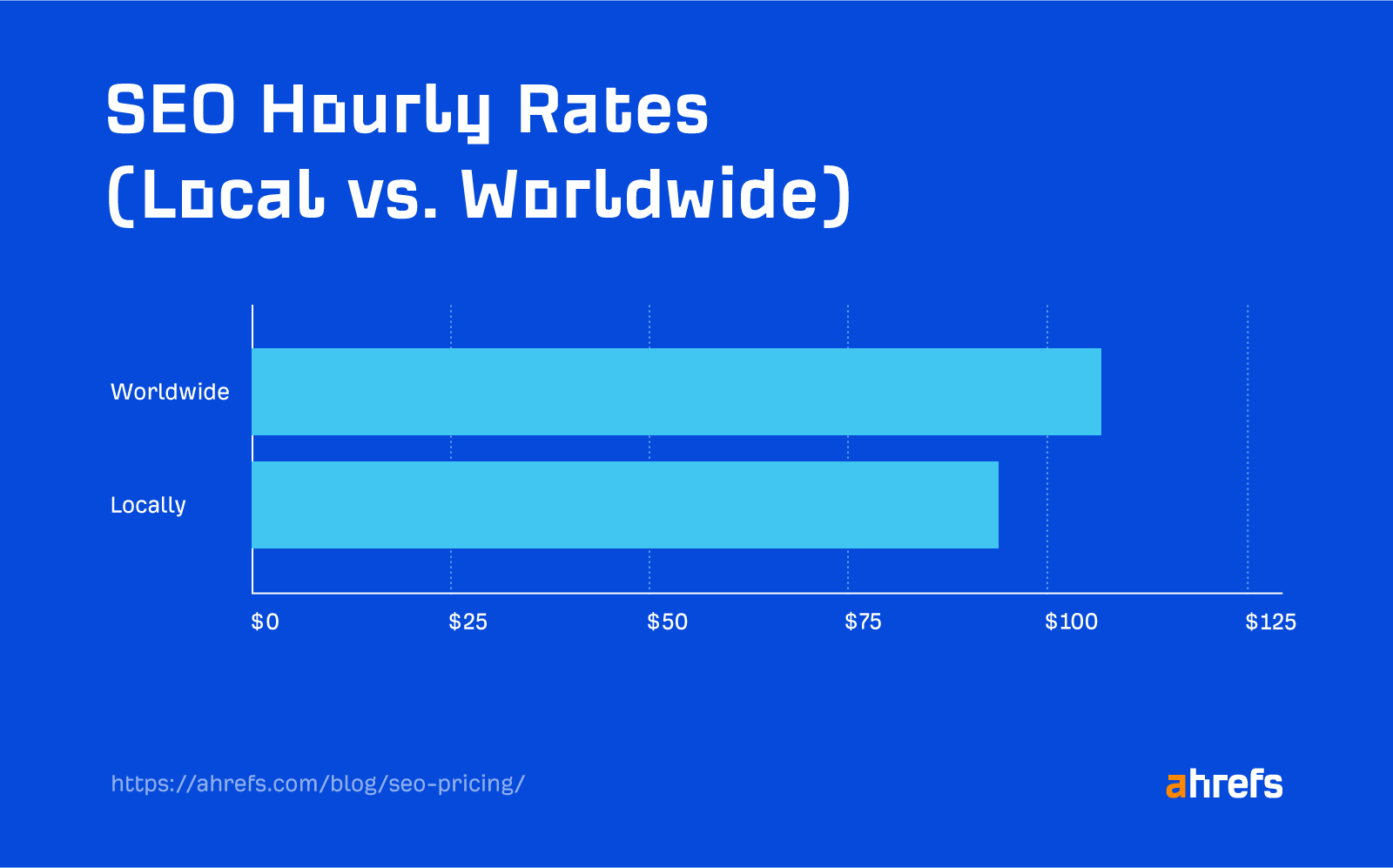 Survey results: SEO hourly pricing (local vs. worldwide)