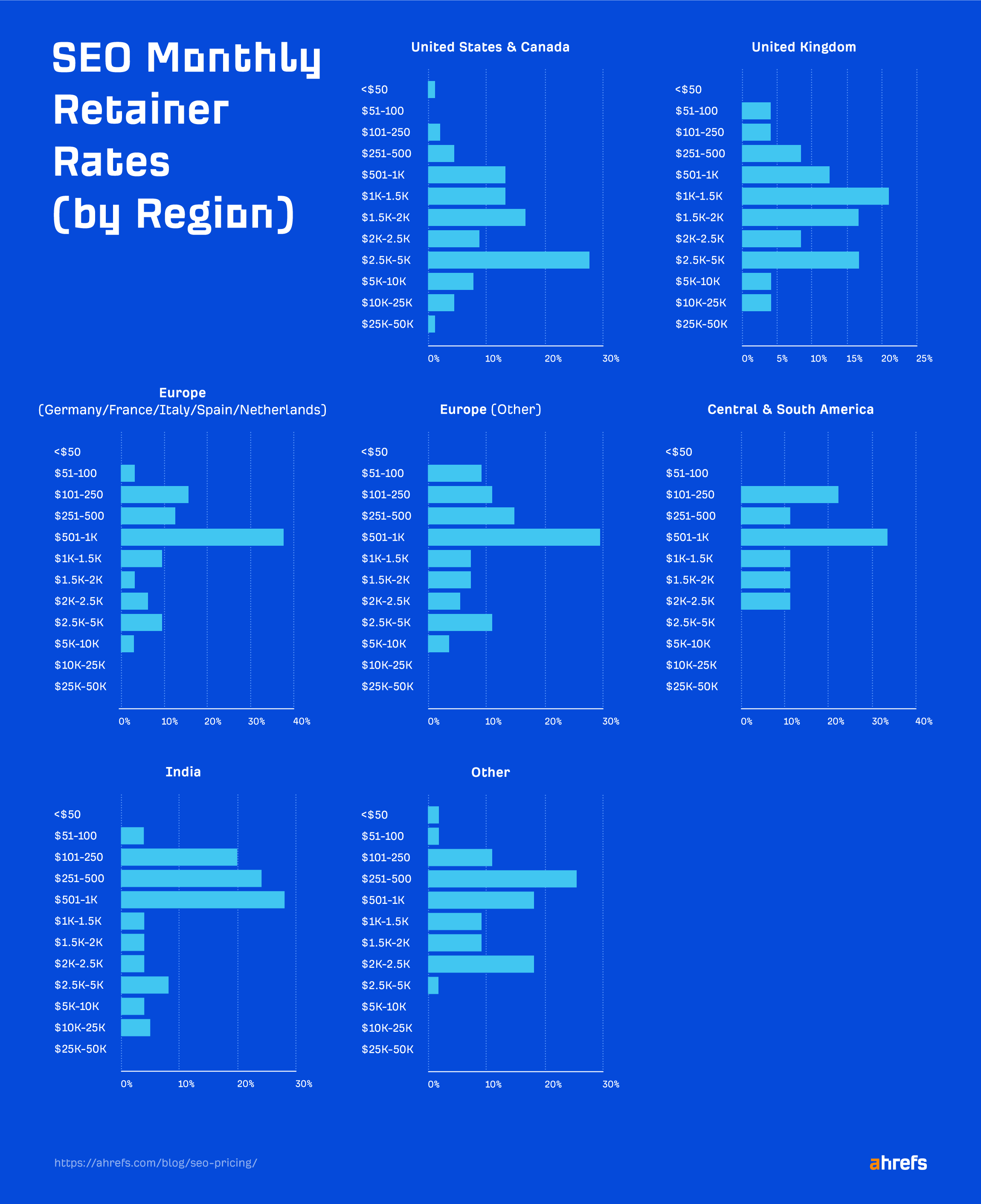 Survey results: SEO monthly retainer pricing (by region)