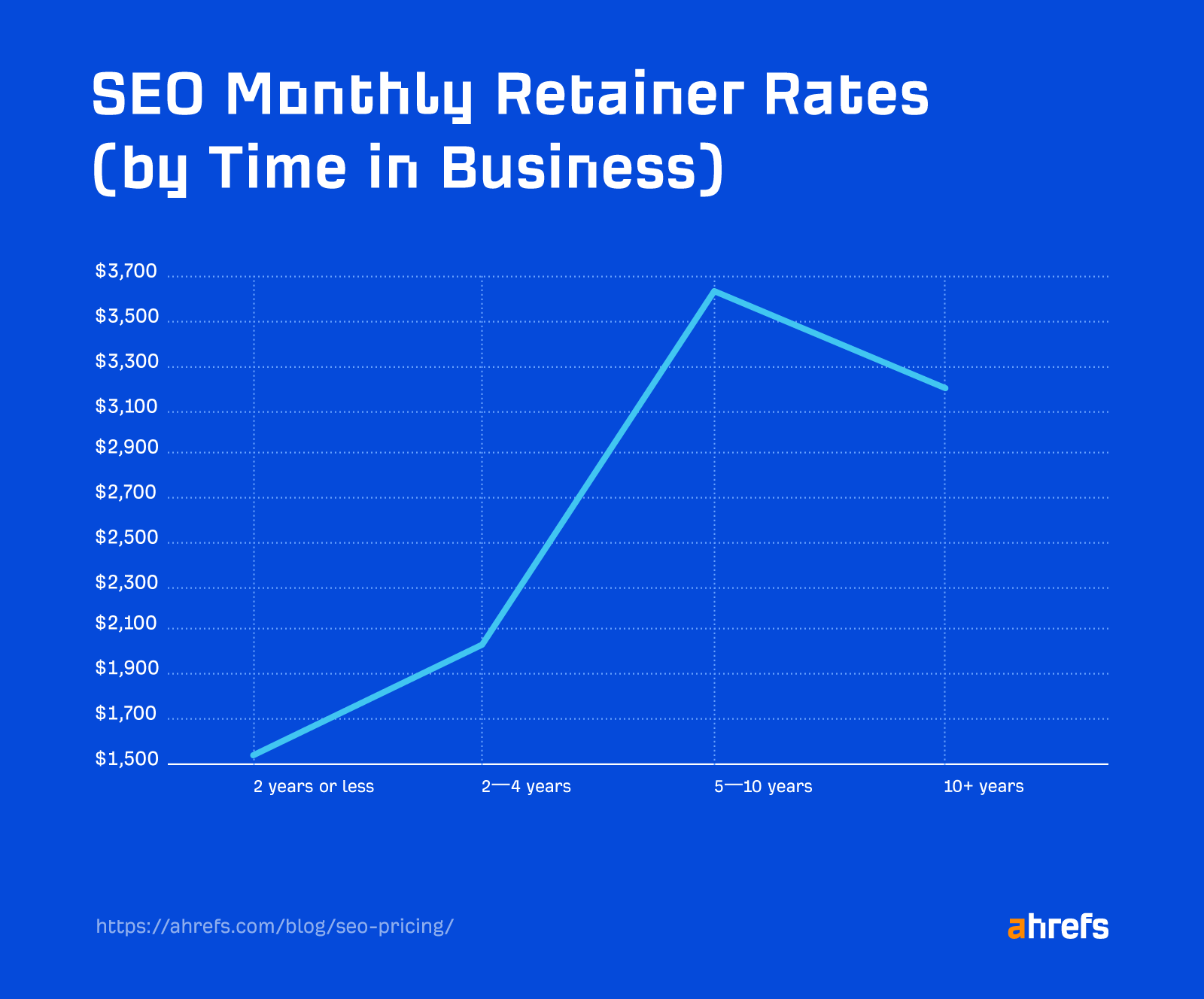 Survey results: SEO monthly retainer pricing (by time in business)