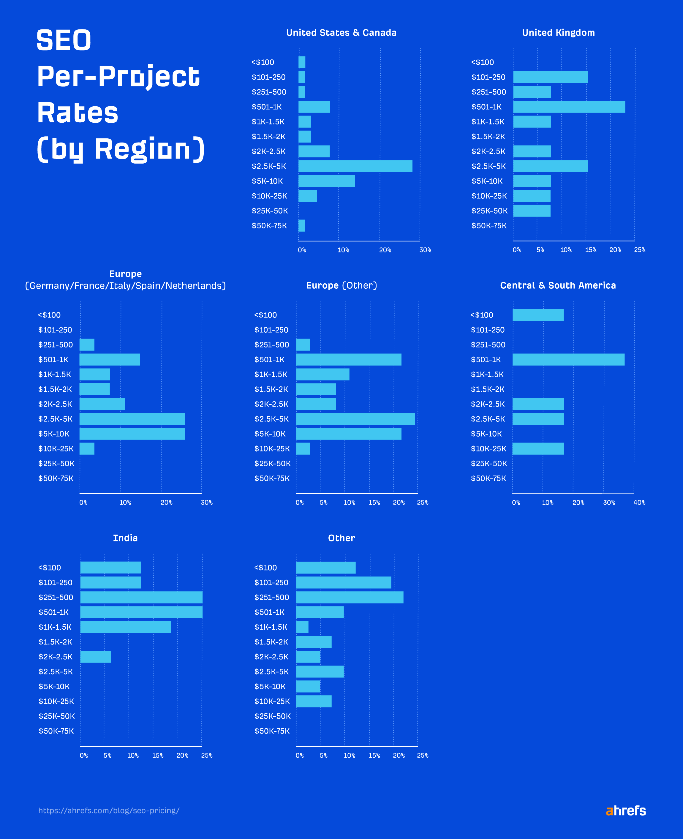 Survey results: SEO per-project rates (by region)
