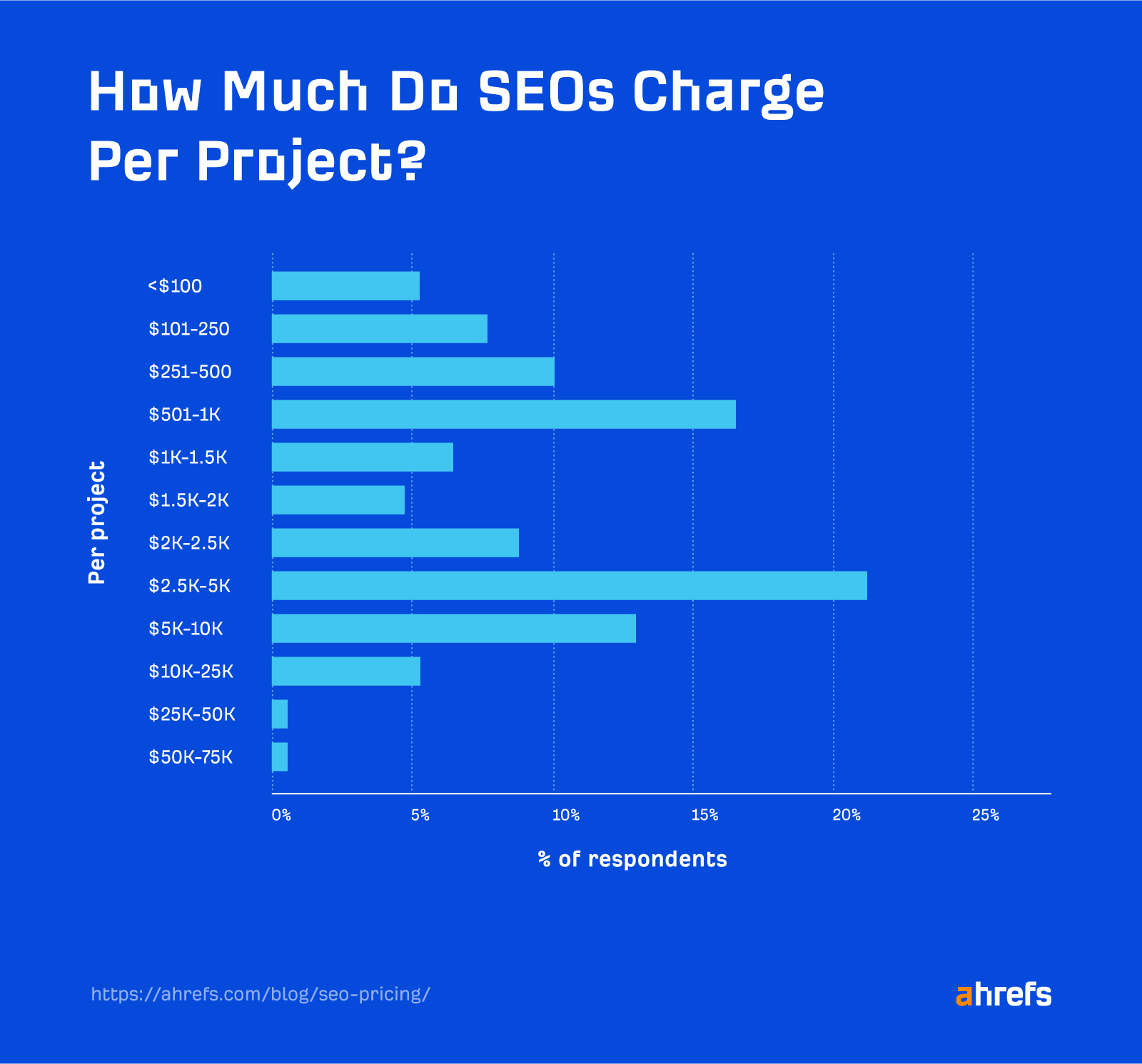 Survey results: SEO per-project rates