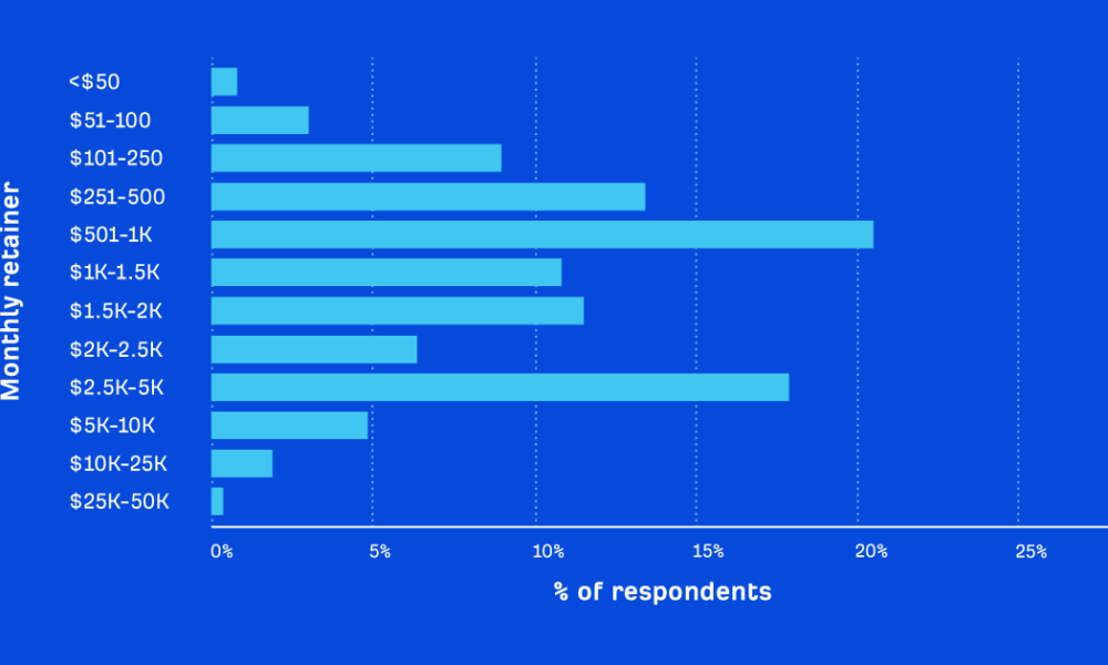 How Much Does SEO Cost in 2023? [Industry Research]