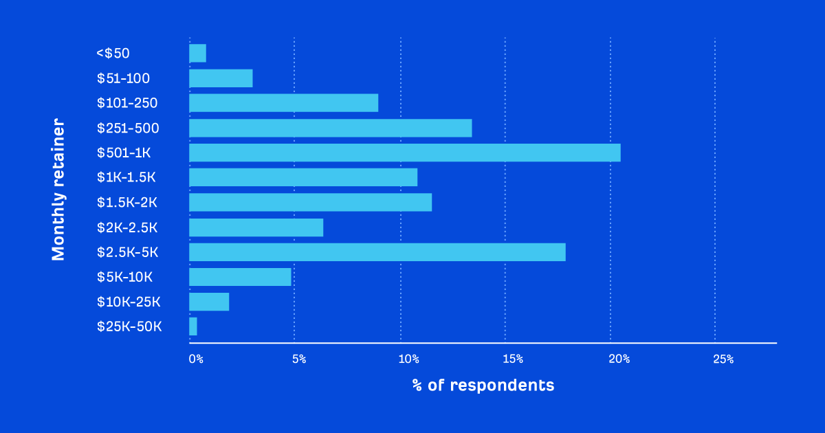 How Much Does SEO Cost in 2023? [Industry Research]