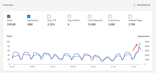 Surge during a Bing algorithm update in January 2023