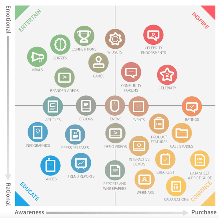 editorial calendar - content marketing matrix