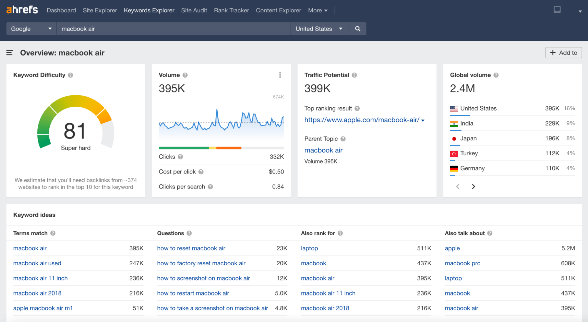 Overview for the keyword "macbook air," via Ahrefs' Keywords Explorer