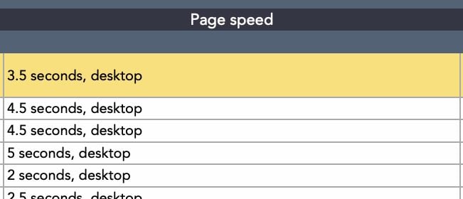 Content audit template example: Page Speed