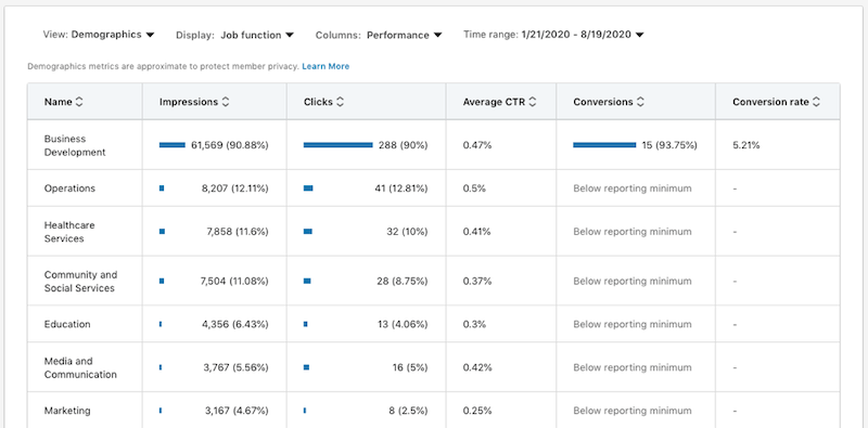 1674666517 719 7 Ways to Optimize Your LinkedIn Ads for Peak Performance