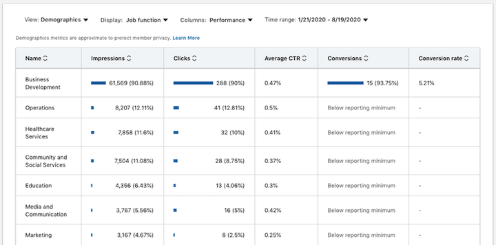 demographic targeting linkedin ads