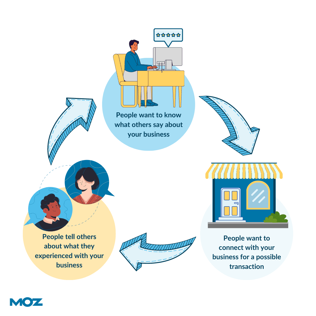 Infographic depicting the cycle of consumer engagement. Top middle: blue circle with image of person working at a computer, text: 