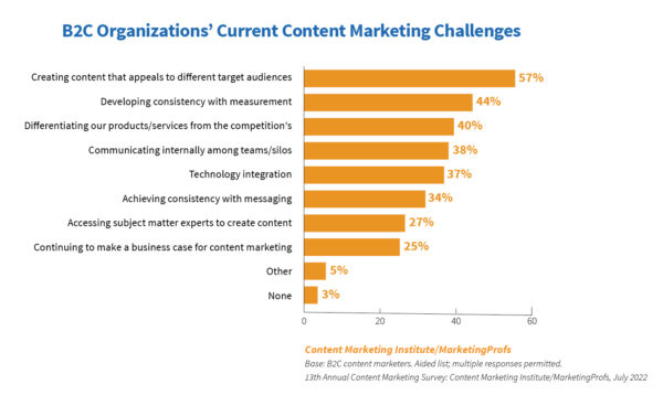 B2C Organizations' Current Content Marketing Challenges